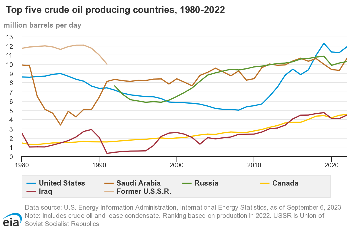 Graph of Top 5 Crude Oil Producing Countries 1980-2021