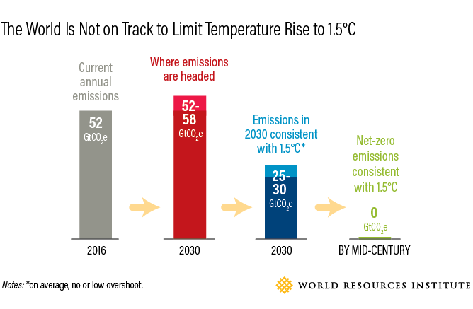 bar graph illustrating that the world's emissions projections suggest we will not achieve emissions reductions consistent with limiting warming to 1.5 degrees