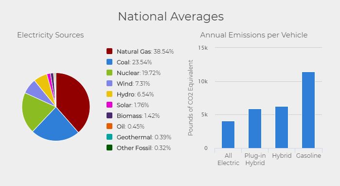 Pie chart showing the national averages of electricity generation in the US and therefore the annual average emissions per vehicle type ranging from all electric to gasoline