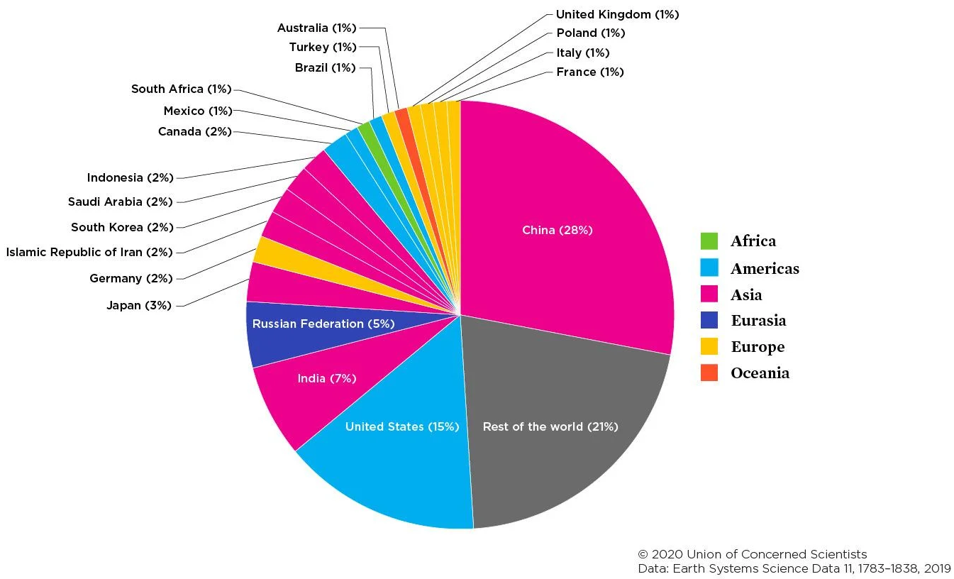 Pie chart of global CO2 emissions by country from fossil fuel combustion (2020) see text description below