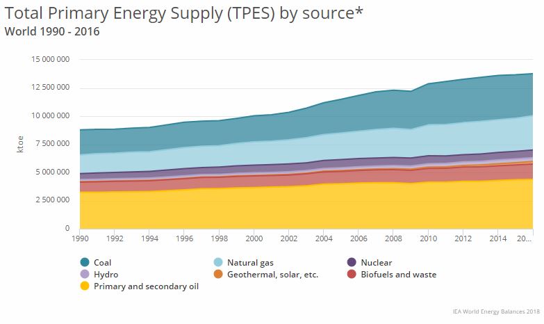 Chart of primary energy consumption by fuel type.  Critical information in paragraph above
