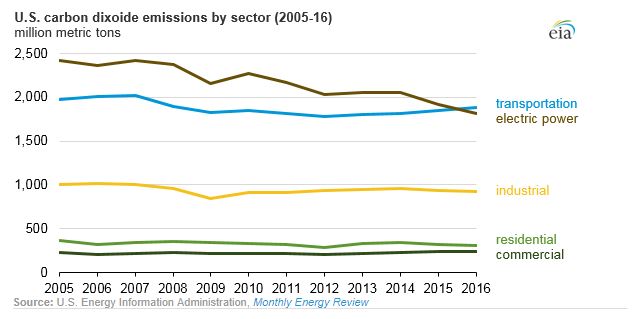 Graph of CO2 emissions by sector in US (2005-2016). See text above. Transportation increasing & overtook electric ~2015 for most emissions