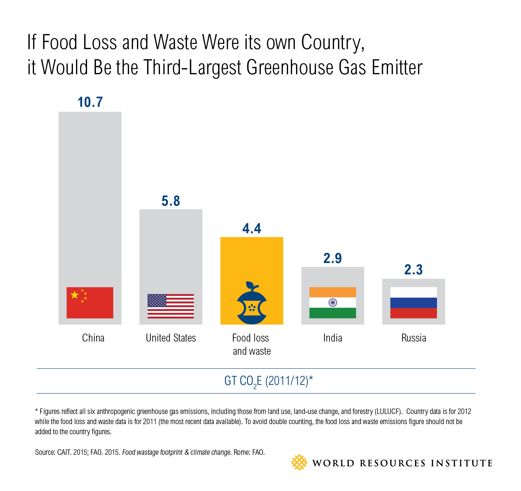 a bar graph illustrating that if emissions from food loss were its own country, it would fall behind only the US and China in terms of global emissions
