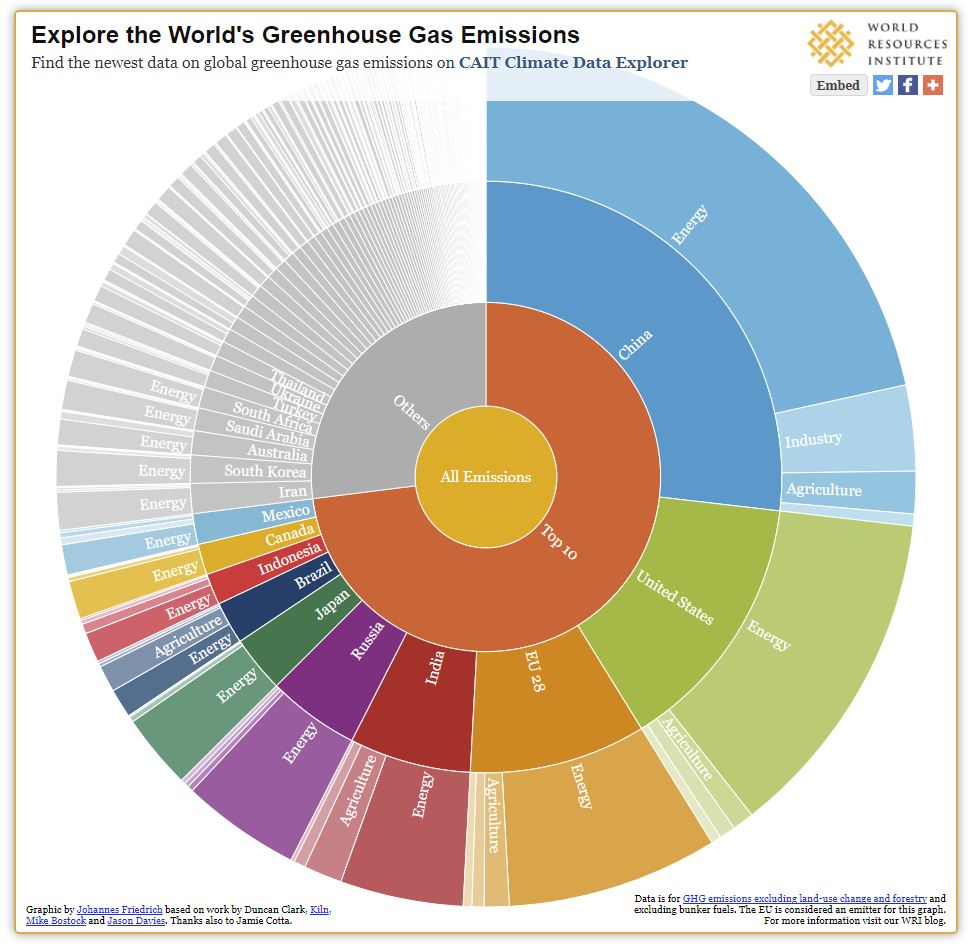 WRI still image of an interactive graphic illustrating global GHGs by country and sector