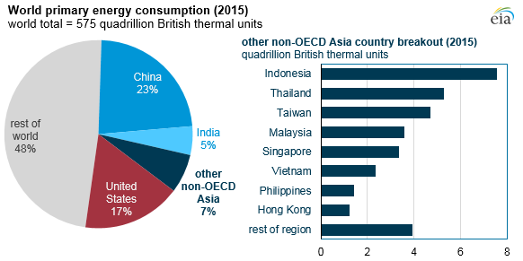 Chart of global annual primary energy consumption by region. Critical info included in above paragraph