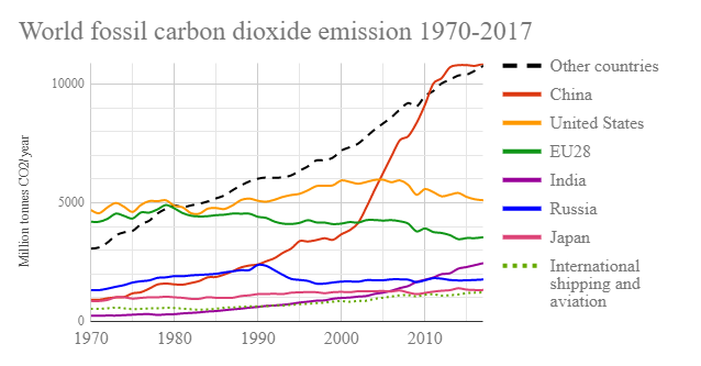 CO2 emissions 1970-2017. Key trend discussed above. Shows China, US, EU28, India, Russia & Japan. Sum of all other countries equal china