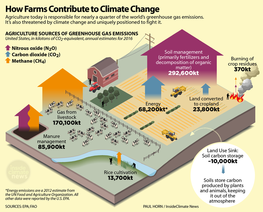 How Farms Contribute to Greenhouse Gas Emissions see text alternative below