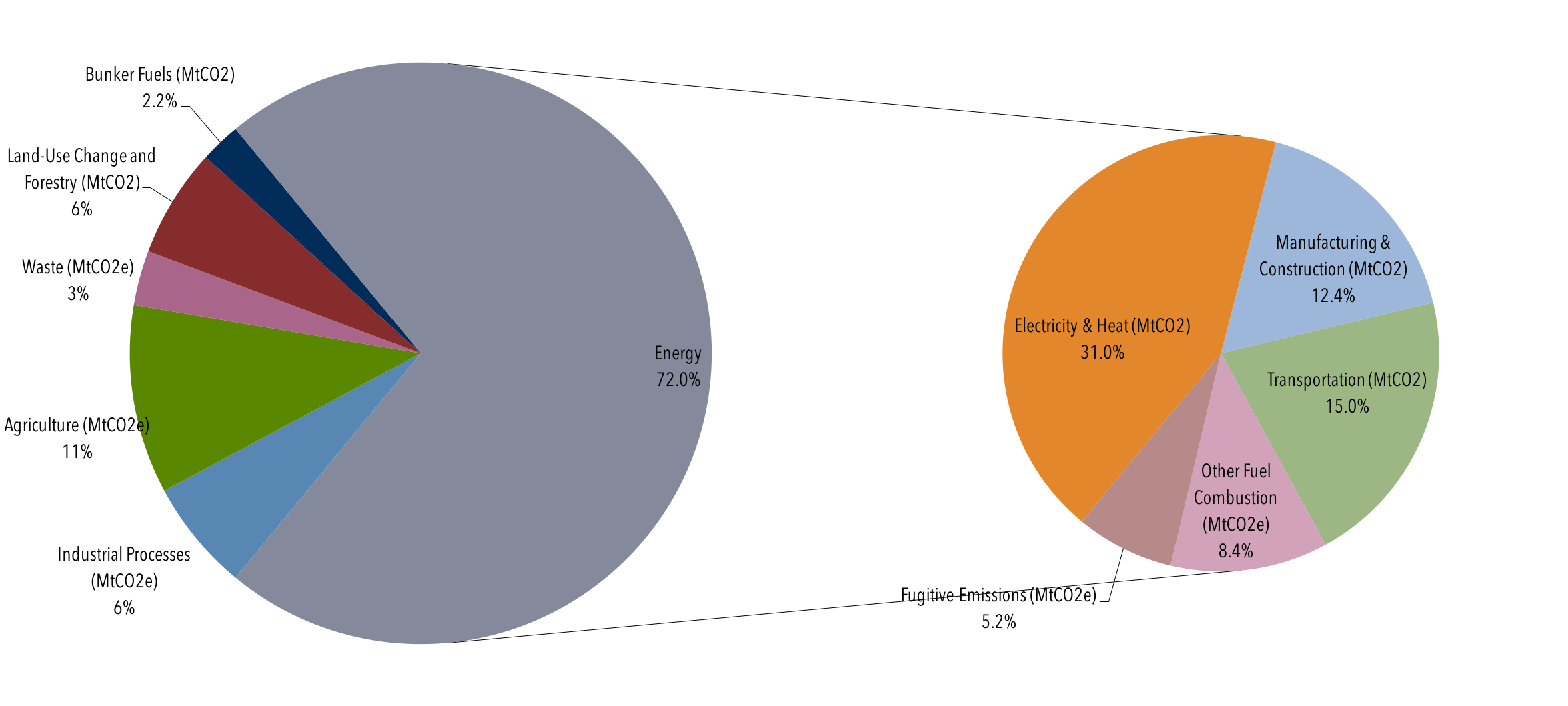 pie chart depicting sectoral contributions to global GHGs with an inset further describing subcategories of energy sector