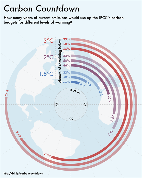 Graphic illustrating how many years under different emissions scenarios until we hit our carbon budget