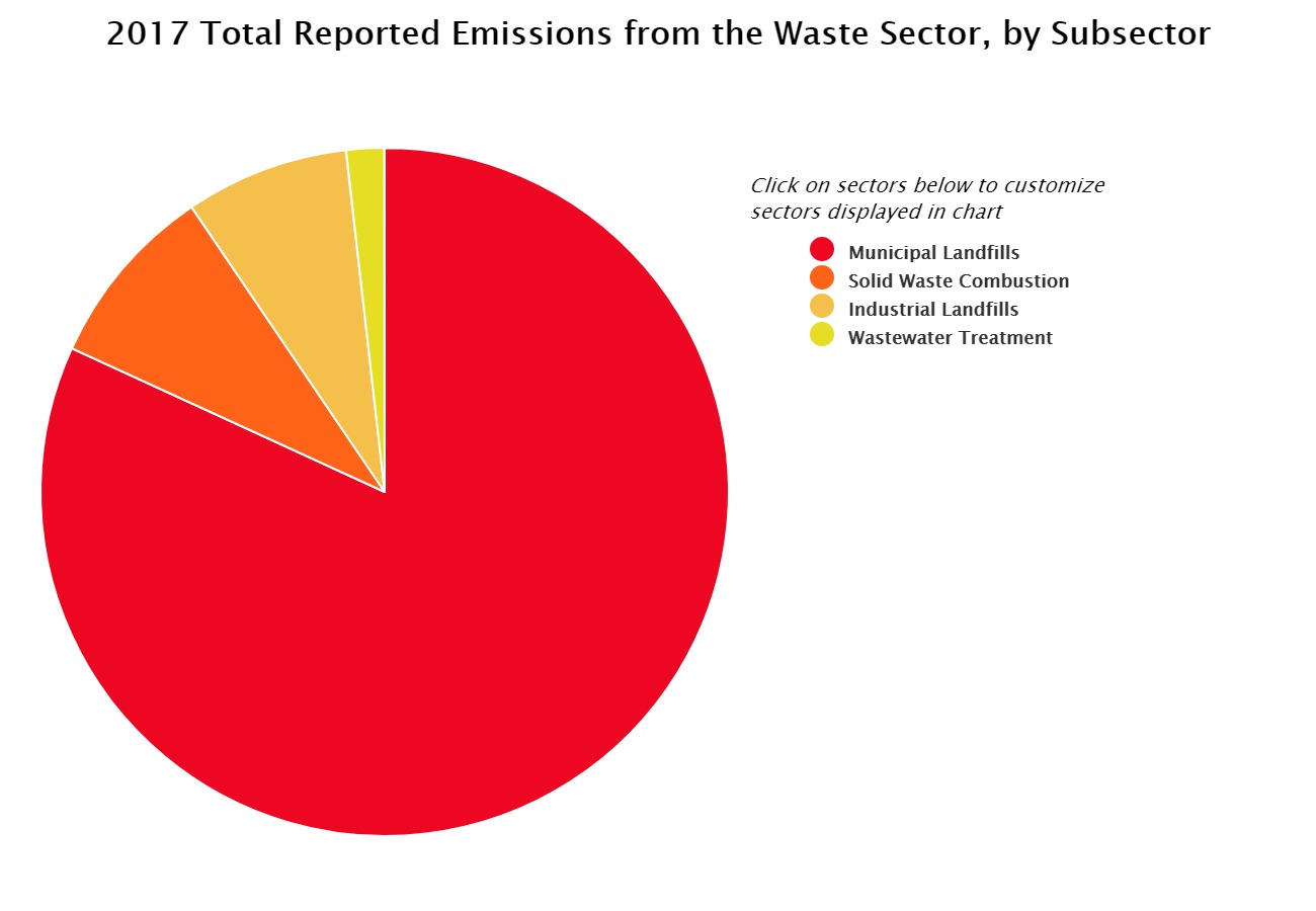 EPA Total Reported Emissions from Waste Sector by Subsector, 2017. %'s listed above