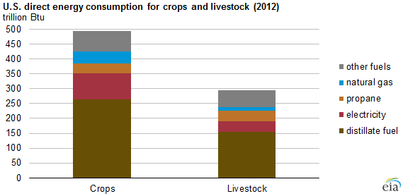 Energy Use in Crop Production and Livestock Production. See text description below