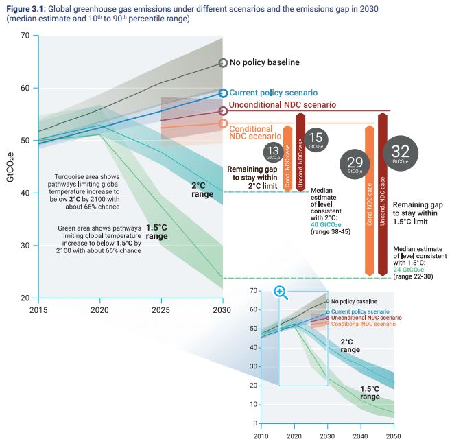 Global GHGs under some scenarios from the UN and the 2030 emissions gap