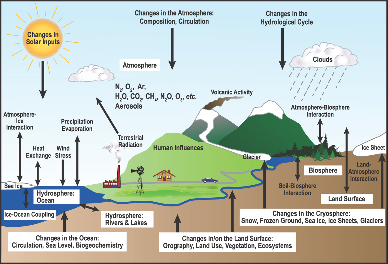 A schematic view of components of global climate system - adequately described in text.