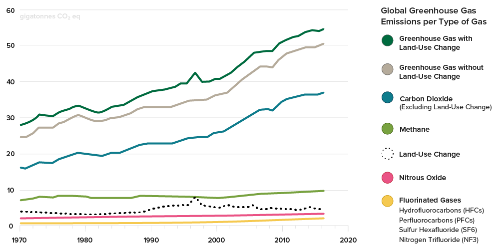linegraph shows relative & cumulative contributions by gas type to global GHGs with land use. Land use increases emissions by ~5 gigatons