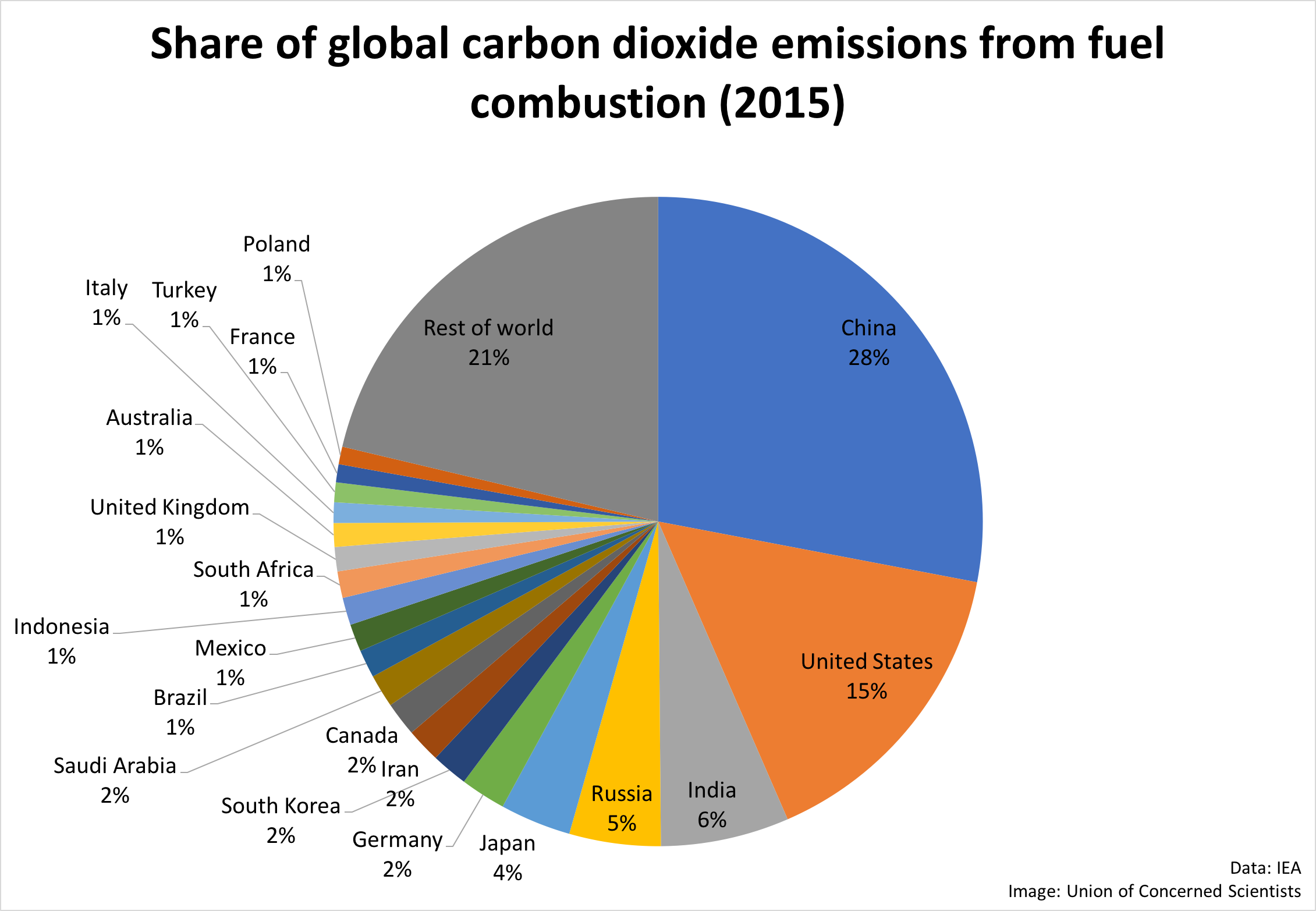 Carbon Emissions Pie Chart