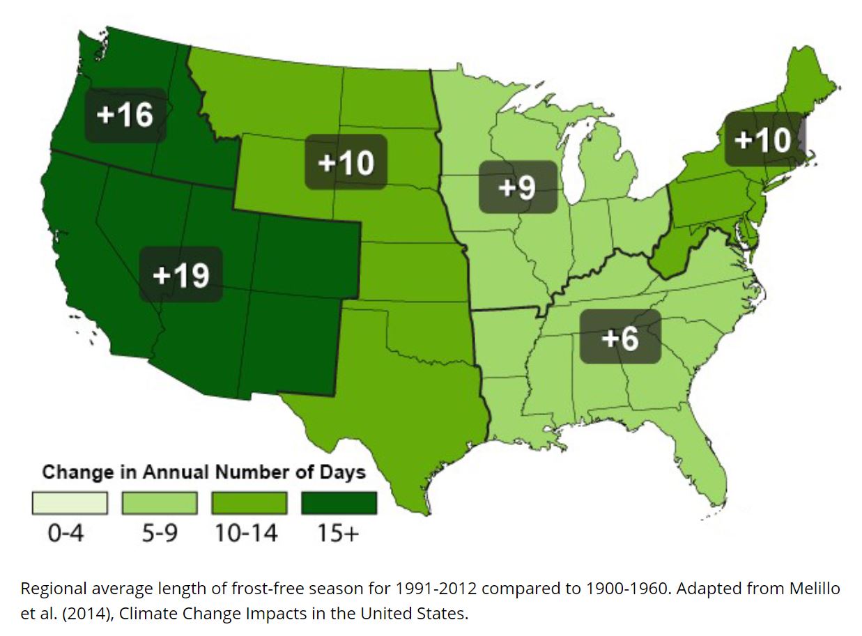 Increased days in frost free season. North East +10, South East +6, Pacific Northwest +16, South west +19, Midwest +9/+10