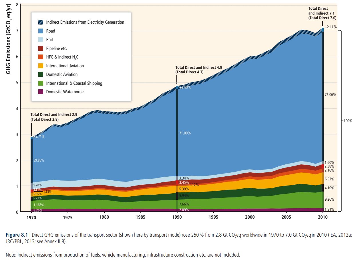 graph of the global subsectors contributing to transportation emissions 1970-2010 see text alternative below