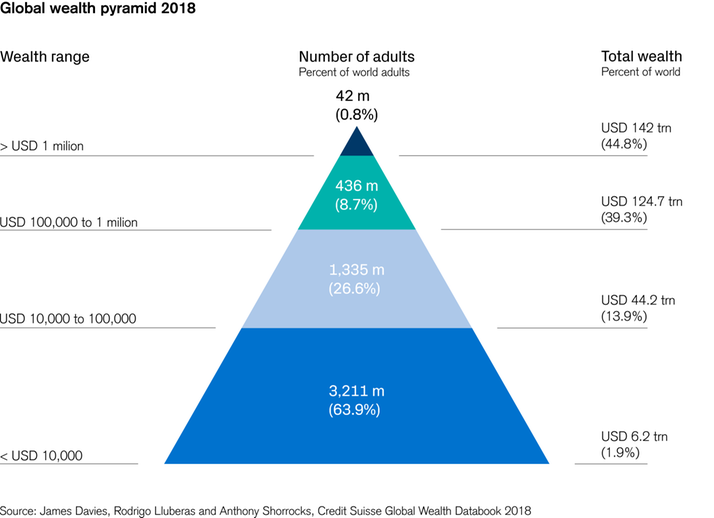 a pyramid chart illustrating the accumulation of global wealth among an exceedingly small percentage of the population