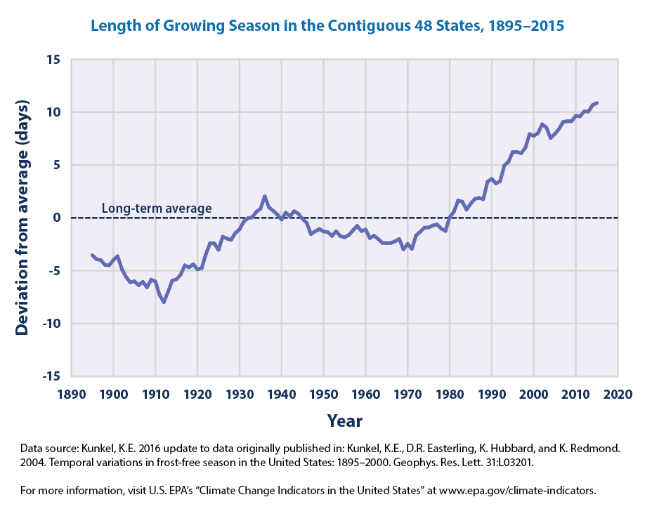 length of growing season in US. Generally increasing from 1895 to 2015. From 1980 to 2015 growing season has increased 10 days/year