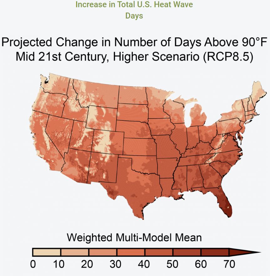 US map showing projected change in # of days above 90*. Most of eastern US is 40+, western is 10-30