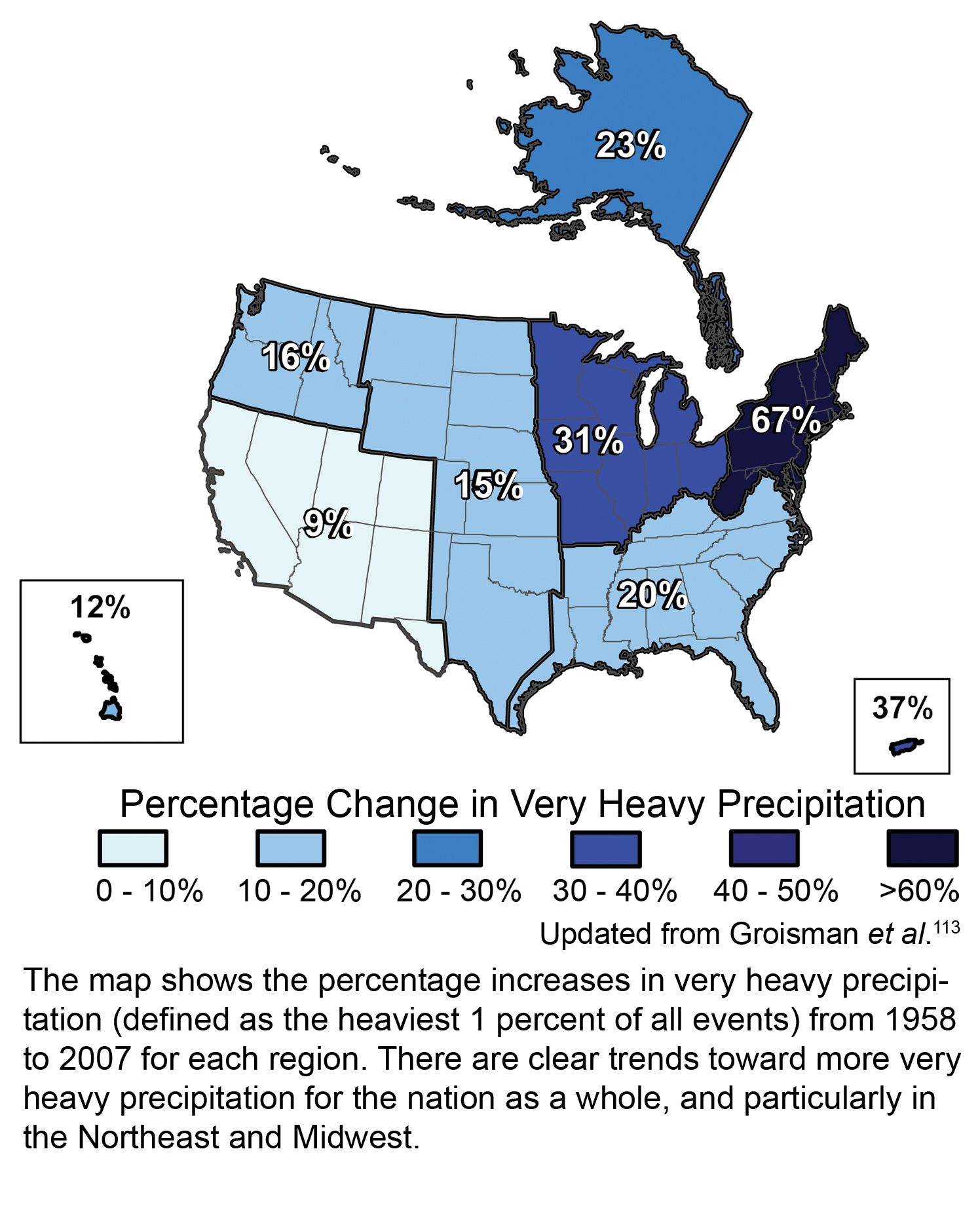 % heavy precip increase 1958-2007. North east +67%, Midwest 31%, South West 9% North West  16%, South 20%, Central US 15%, Alaska 23%
