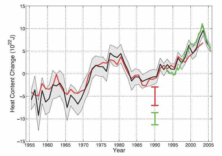 Graph of heat content change over time in the ocean from different types of measurement