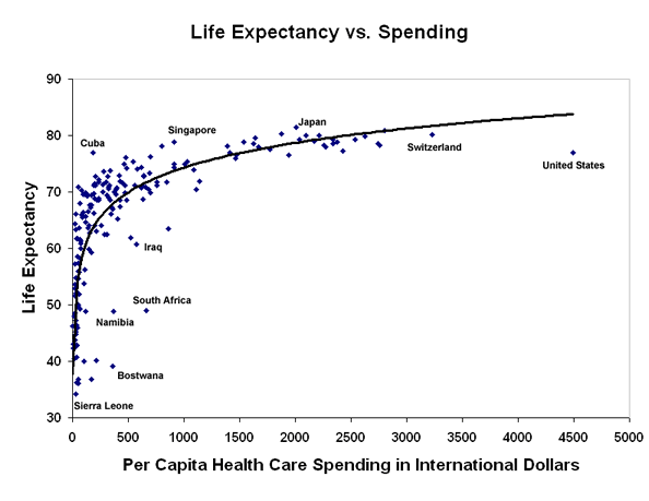 Image result for Per capita health care expenditures by country 2015