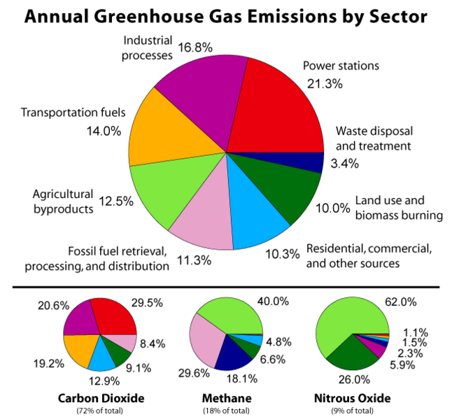 Pie charts showing greenhouse gases by sector & also by CO2, CH4, and N2O. See text version below. 