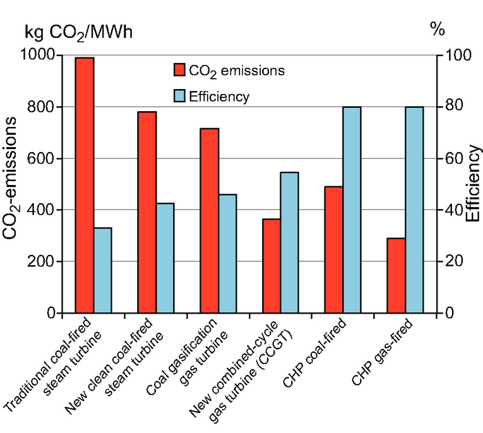 Bar chart comparing CO2 emissions and efficiency. see text alternative below