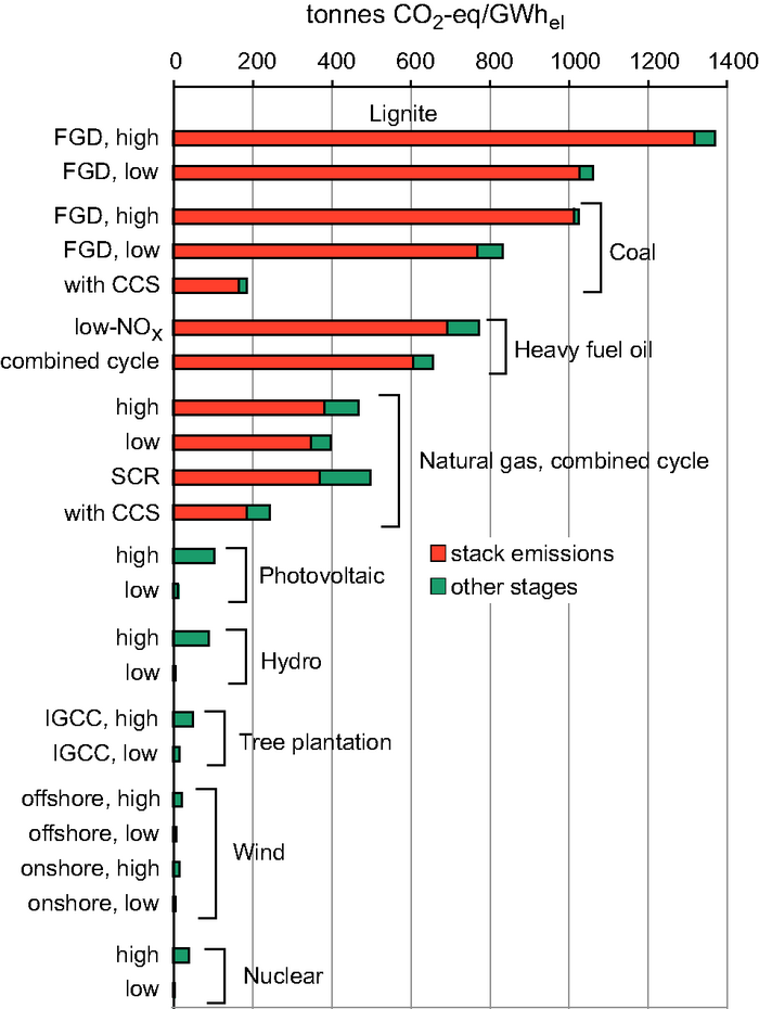 Chart showing GHG emissions from electricity-generation systems.   see text alternative below