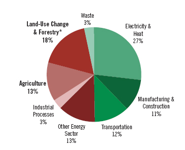 Pie Chart Of Greenhouse Gas Emissions