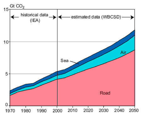 Chart showing historical and projected CO2 emissions from road, air, and sea. See text version link in the caption.