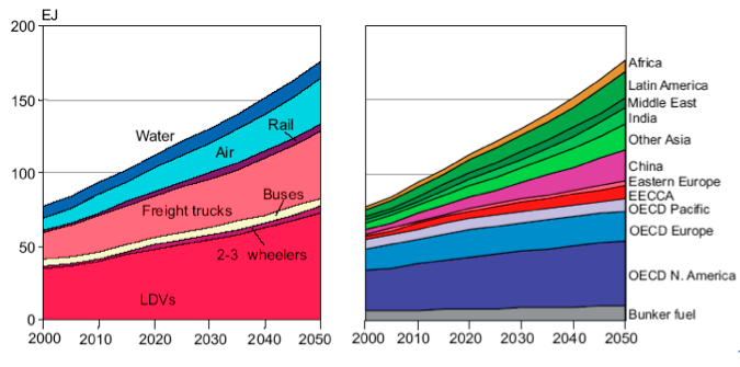 Projection of transport energy consumption by mode from a variety of countries. Important trends discussed in text above