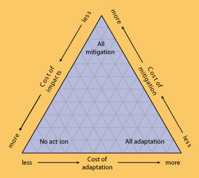 IPCC triangle diagram illustrating the relative costs of mitigation, adaptation, and inaction on climate change discussed above