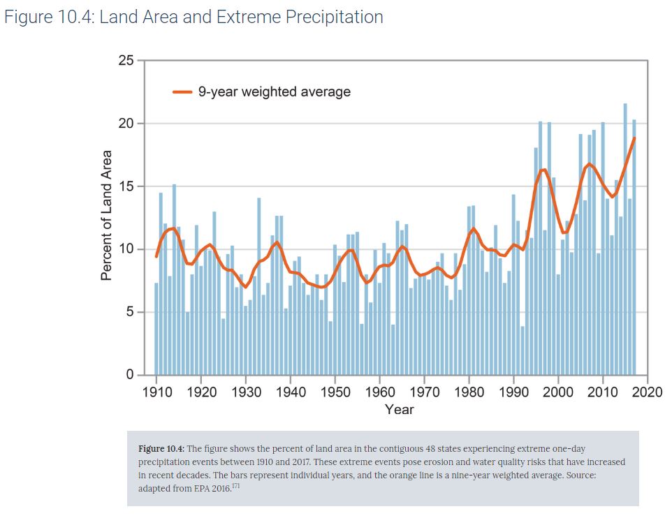 Extreme precipitation events. yearly average 1910-1990:  around 10% of land area. 1990-2020 % is increasing. In 2020 ~ 18% land area