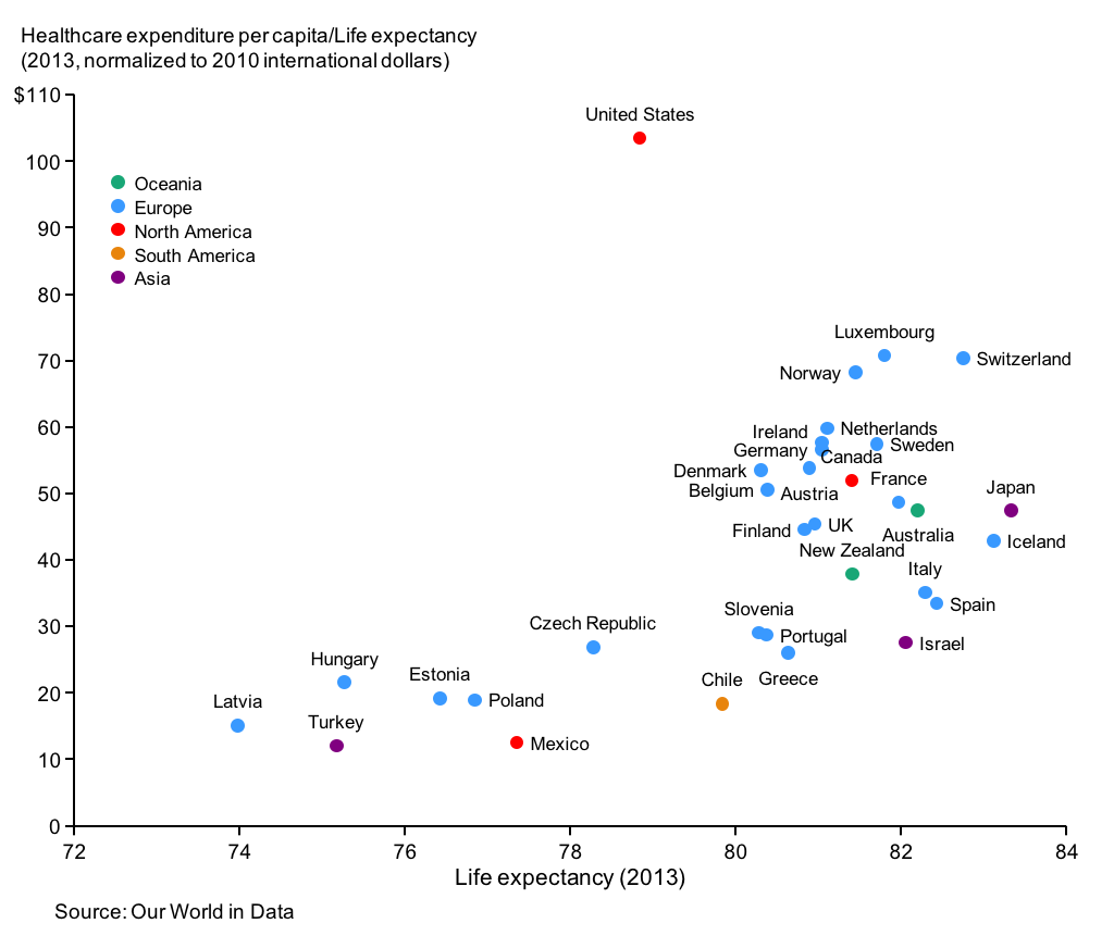 Chart of life expectancy against health care spending. Trends addressed in text above