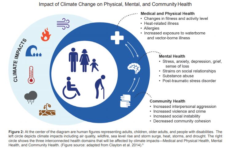 infographic depicting the various geographic scales of impacts of climate change on mental health