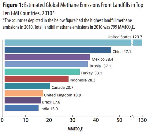 bar chart showing global methane emissions from landfills by country (2010). See text alternative below