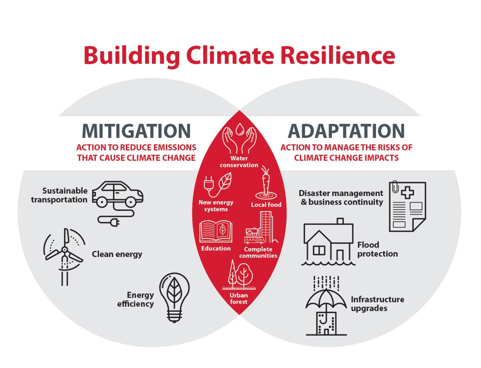 venn diagram from the City of Calgary's mitigation and adaptation measures to build resiliency