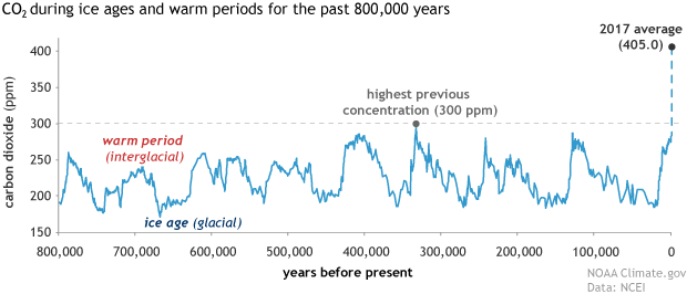 CO2 for the past 800k years. Shows human influence has increased CO2 concentration (405ppm in 2017) before high was 300ppm 350k years ago
