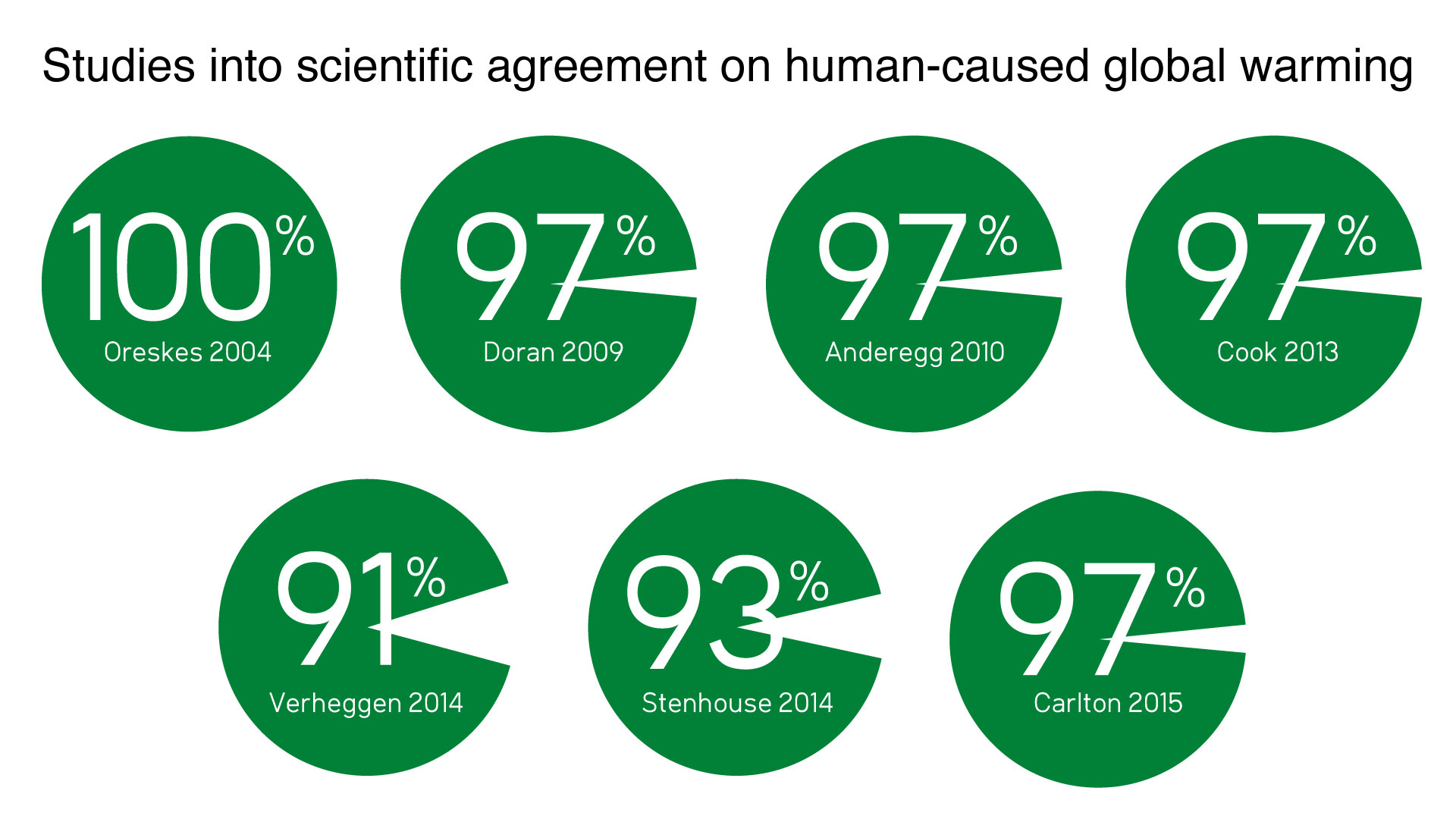 seven pie charts representing the consensus percentages between 93% - 100% depending on study