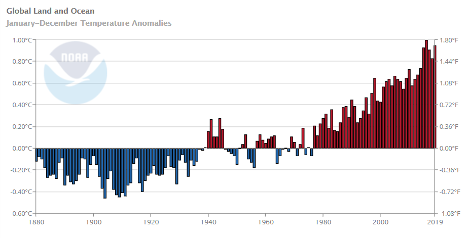 Temperature trends above & below average. Below, before 1980, few years above average after 1940. All above after 1980. See caption for more