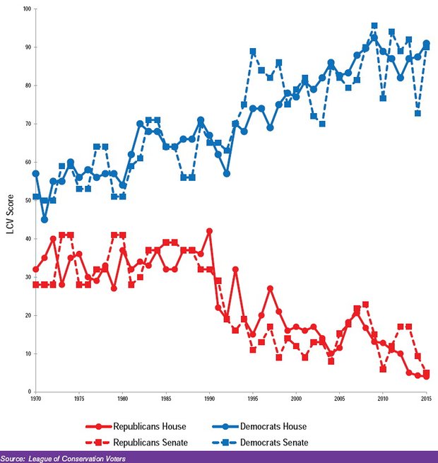 Graphic illustrating the growing chasm in voting patterns by party on environmental issues over the past several decades 