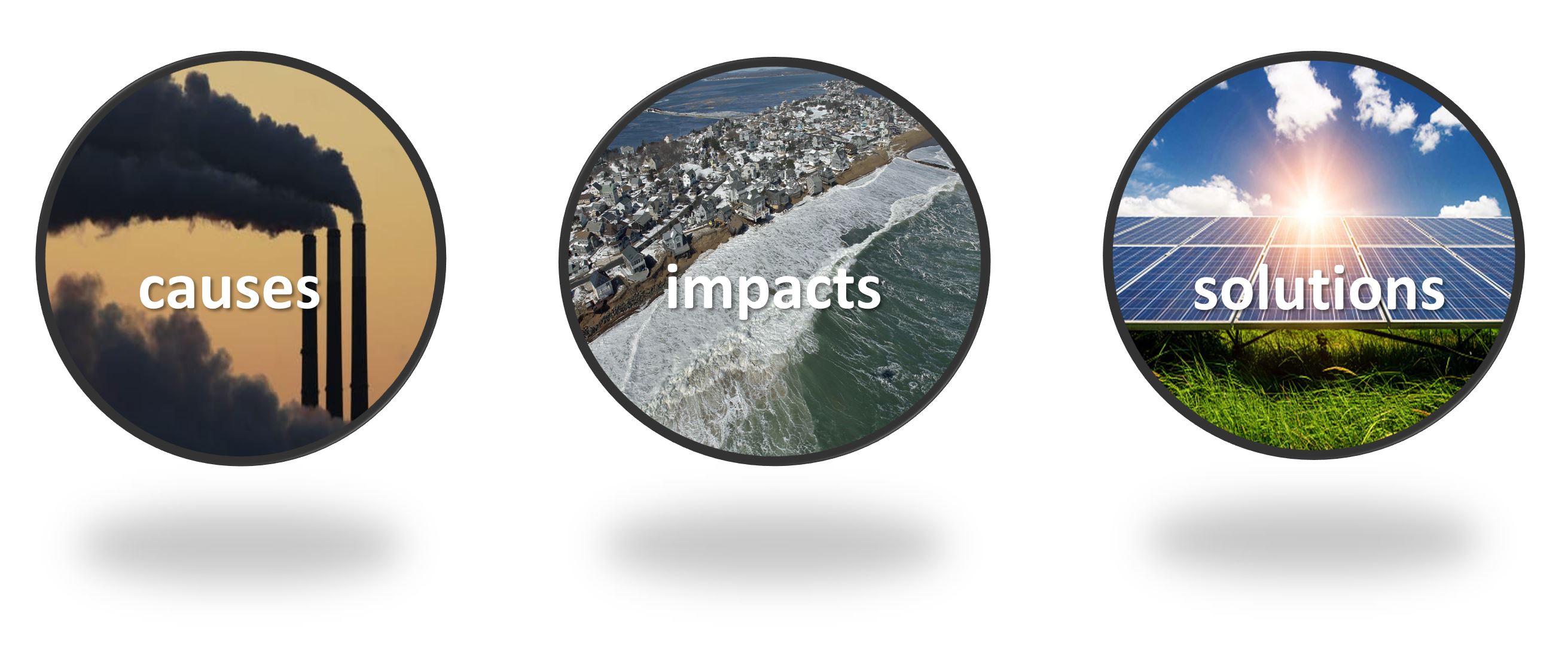 3 circles labelled with causes (image of smoke stacks), impact (ocean encroaching on vacation homes) & solutions (solar panel) 