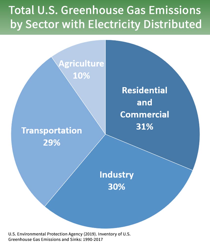 chart showing % US greenhouse emissions. See text alternative below