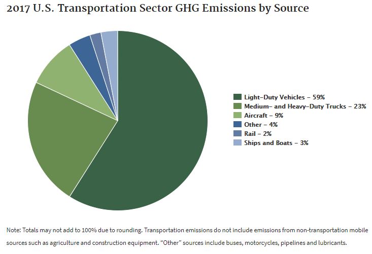 Pie chart showing transportation greenhouse emissions by source. See text alternative below 