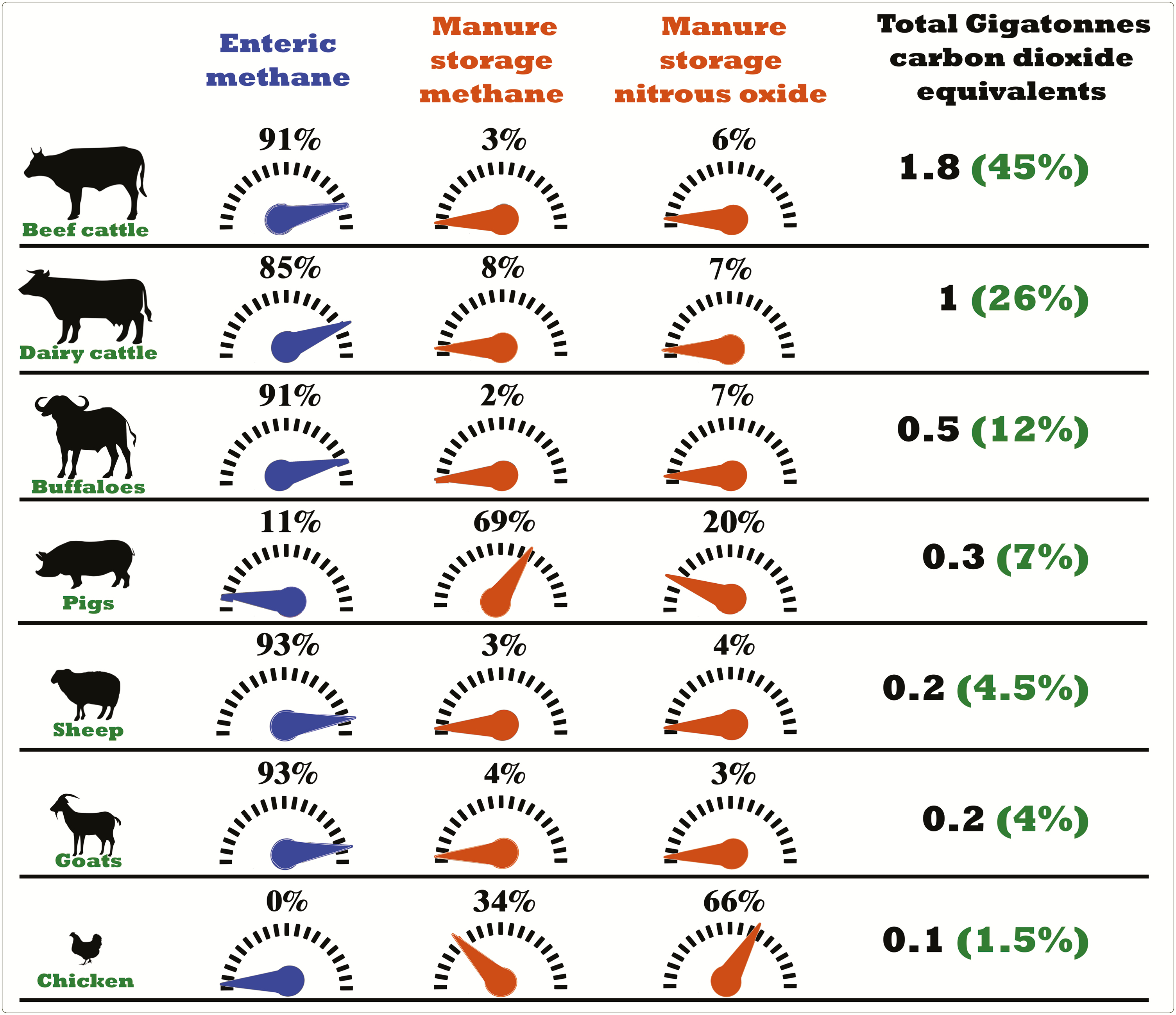 GHG incidence of enteric fermentation/manure storage by animal type, expressed as Gtons of CO2 equivalent. See text alternative below