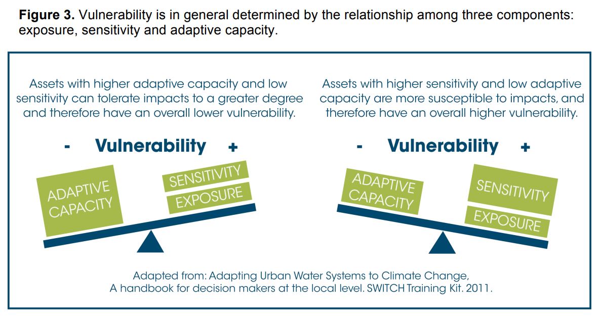 a teeter totter or scale which demonstrates how various levels of adaptive capacity, sensitivity, and exposure affect one's overall vulnerability to a climate change impact