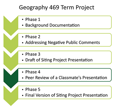 flow chart highlighting phase 4, "Peer Review of a Classmate'sPresentation" as the task for this lesson.