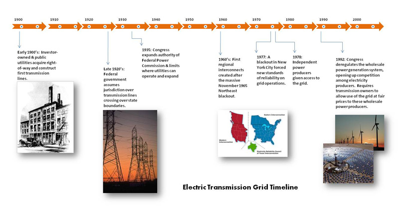 Electricity: Electricity Timeline